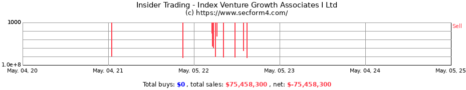 Insider Trading Transactions for Index Venture Growth Associates I Ltd