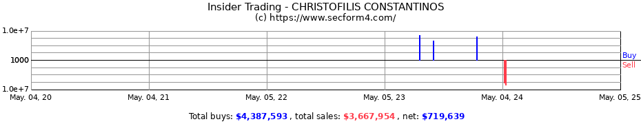 Insider Trading Transactions for CHRISTOFILIS CONSTANTINOS