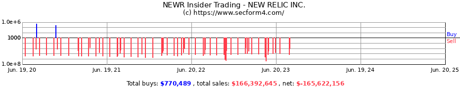 Insider Trading Transactions for NEW RELIC INC.