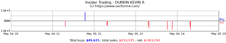 Insider Trading Transactions for DURKIN KEVIN A