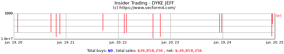 Insider Trading Transactions for DYKE JEFF