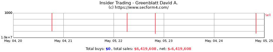 Insider Trading Transactions for Greenblatt David A.
