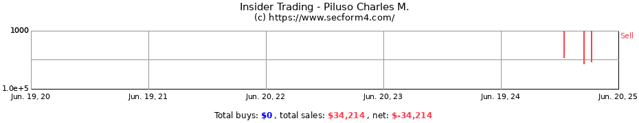 Insider Trading Transactions for Piluso Charles M.