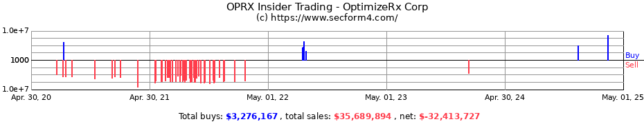 Insider Trading Transactions for OptimizeRx Corp