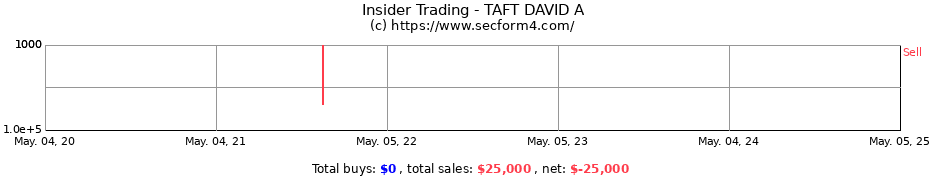 Insider Trading Transactions for TAFT DAVID A