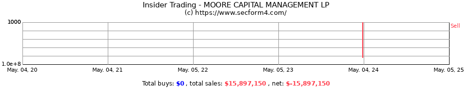 Insider Trading Transactions for Moore Capital Management, LP