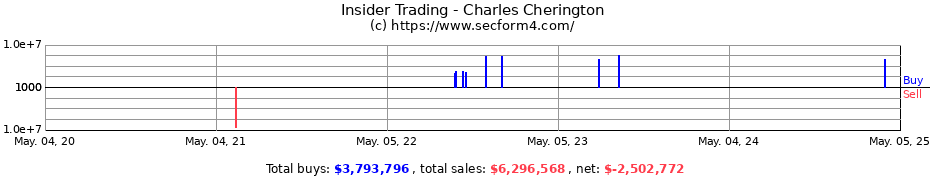 Insider Trading Transactions for Charles Cherington