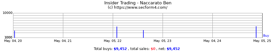 Insider Trading Transactions for Naccarato Ben