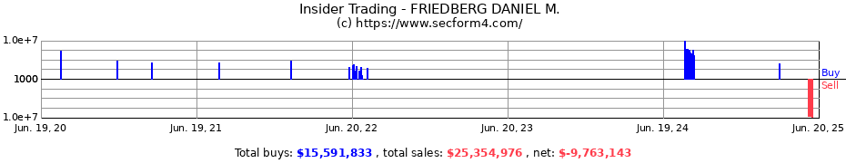Insider Trading Transactions for FRIEDBERG DANIEL M.