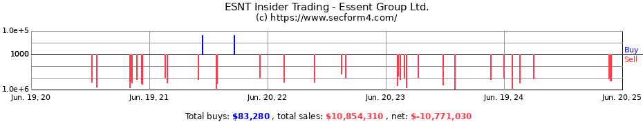 Insider Trading Transactions for Essent Group Ltd.