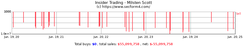 Insider Trading Transactions for Milsten Scott