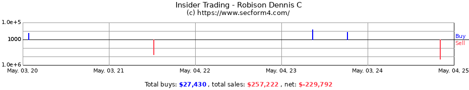 Insider Trading Transactions for Robison Dennis C