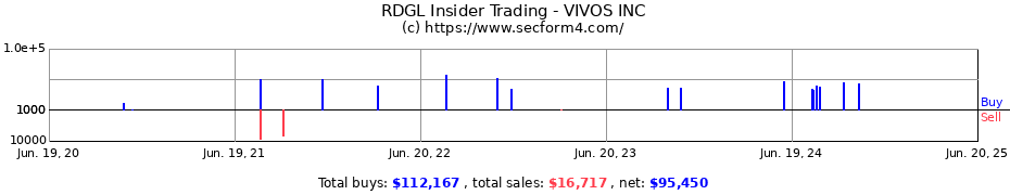 Insider Trading Transactions for VIVOS INC