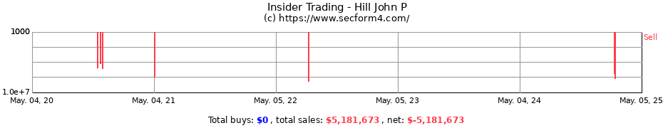 Insider Trading Transactions for Hill John P