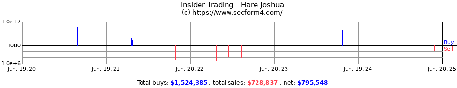 Insider Trading Transactions for Hare Joshua