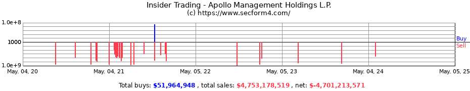 Insider Trading Transactions for Apollo Management Holdings L.P.