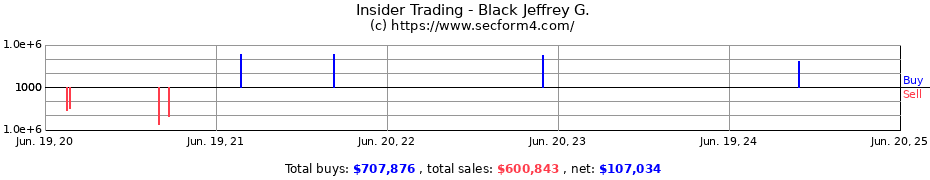 Insider Trading Transactions for Black Jeffrey G.