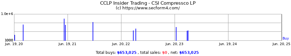 Insider Trading Transactions for CSI Compressco LP