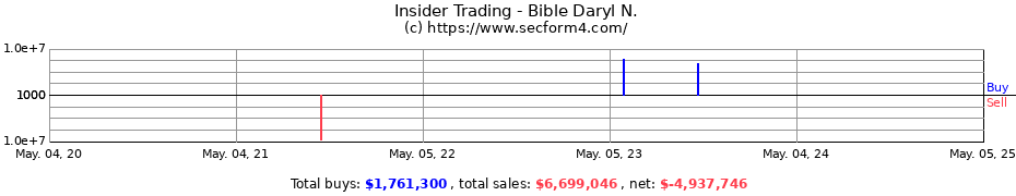 Insider Trading Transactions for Bible Daryl N.