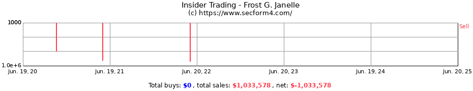 Insider Trading Transactions for Frost G. Janelle