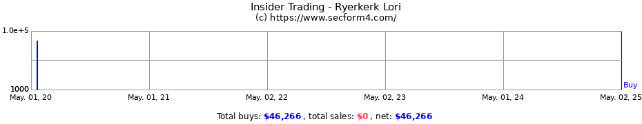 Insider Trading Transactions for Ryerkerk Lori
