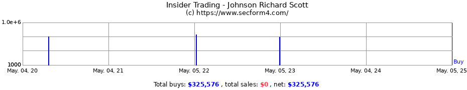 Insider Trading Transactions for Johnson Richard Scott