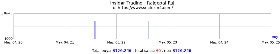 Insider Trading Transactions for Rajgopal Raj