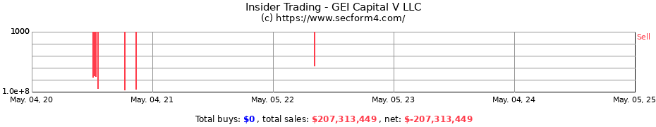 Insider Trading Transactions for GEI Capital V LLC