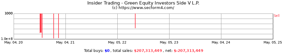 Insider Trading Transactions for Green Equity Investors Side V L.P.