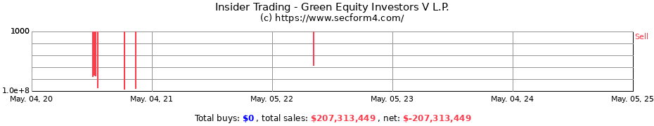 Insider Trading Transactions for Green Equity Investors V, L.P.