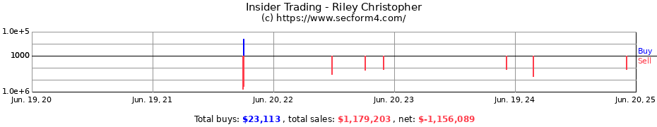 Insider Trading Transactions for Riley Christopher