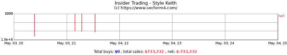 Insider Trading Transactions for Style Keith