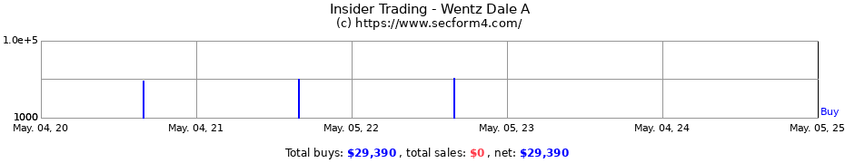 Insider Trading Transactions for Westwood Dale A