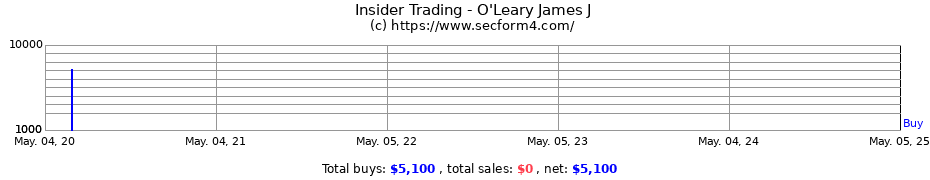 Insider Trading Transactions for O'Leary James J