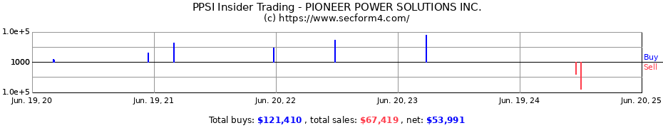 Insider Trading Transactions for PIONEER POWER SOLUTIONS INC.