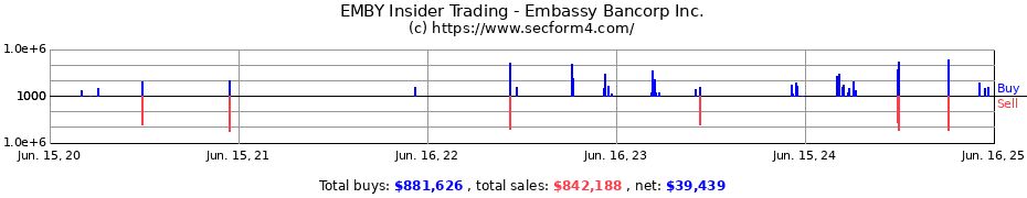 Insider Trading Transactions for Embassy Bancorp Inc.