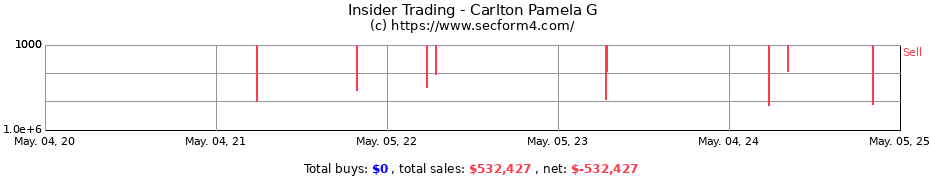 Insider Trading Transactions for Carlton Pamela G