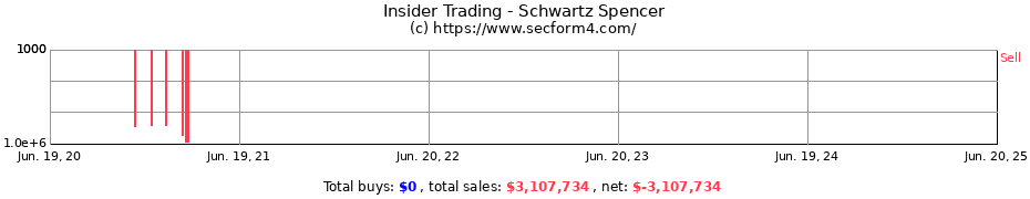 Insider Trading Transactions for Schwartz Spencer