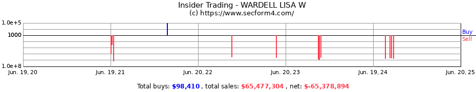 Insider Trading Transactions for WARDELL LISA W