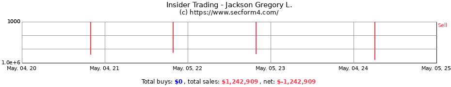 Insider Trading Transactions for Jackson Gregory L.