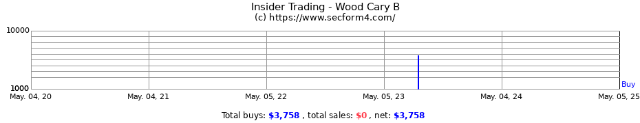 Insider Trading Transactions for Wood Cary B