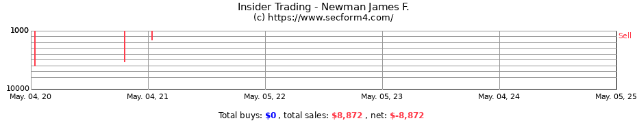 Insider Trading Transactions for Newman James F.