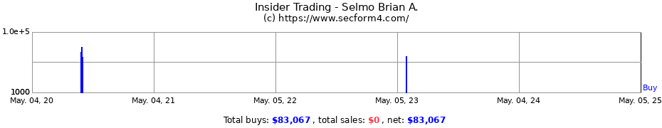 Insider Trading Transactions for Selmo Brian A.