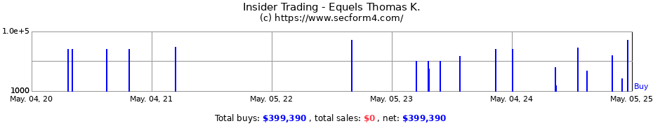Insider Trading Transactions for Equels Thomas K