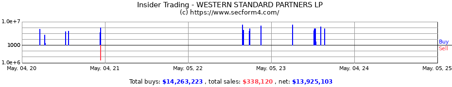 Insider Trading Transactions for WESTERN STANDARD PARTNERS LP