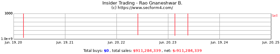Insider Trading Transactions for Rao Gnaneshwar B.