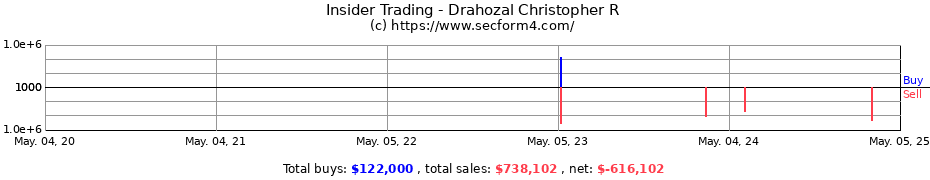 Insider Trading Transactions for Drahozal Christopher R
