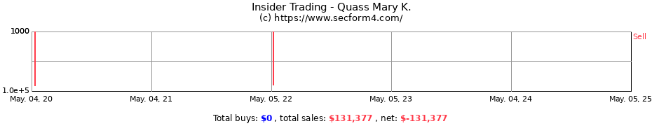 Insider Trading Transactions for Quass Mary K.