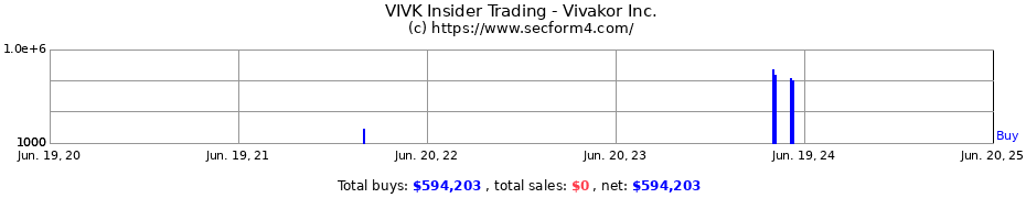 Insider Trading Transactions for Vivakor Inc.