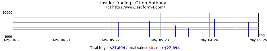 Insider Trading Transactions for Otten Anthony L.